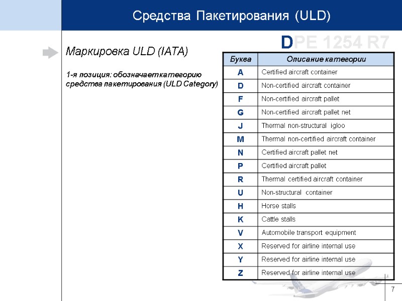 7 Маркировка ULD (IATA) 1-я позиция: обозначает категорию средства пакетирования (ULD Category) DPE 1254